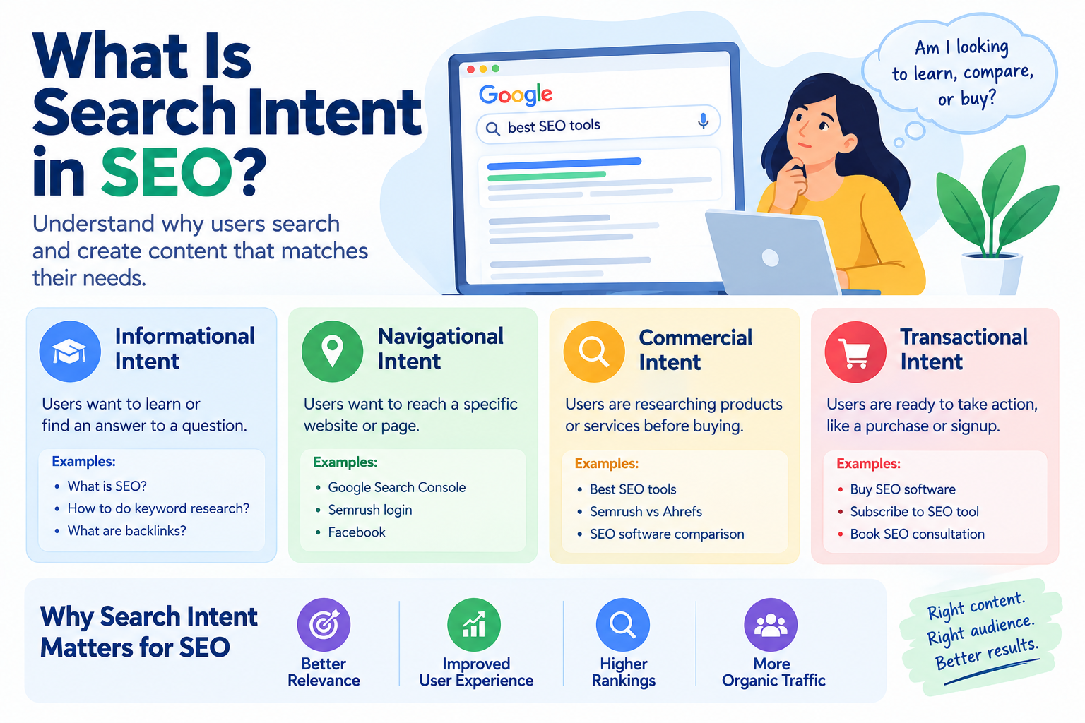 What Is Search Intent in SEO? A Complete Guide