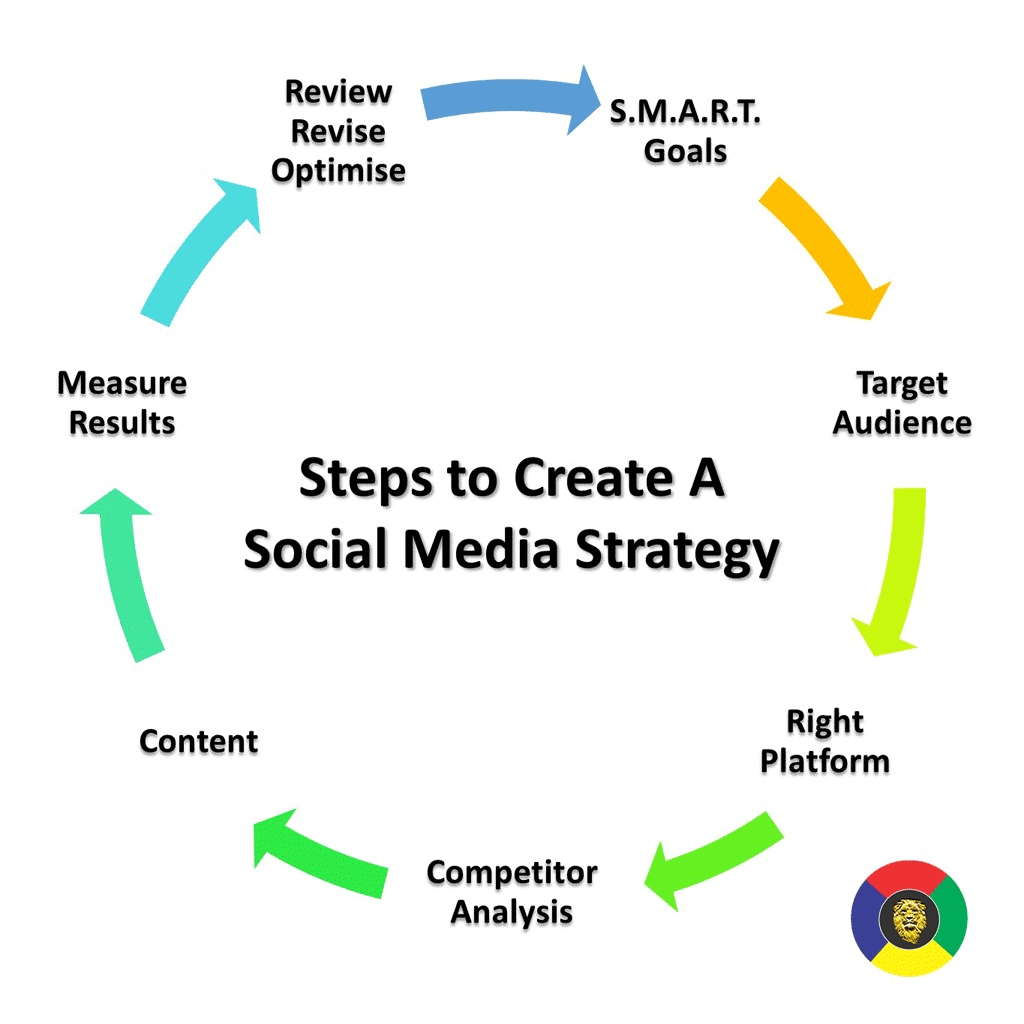 Social Media Strategy: Boost Your Online Growth